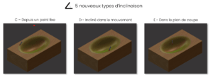 5 Nouveaux types d'inclinaison